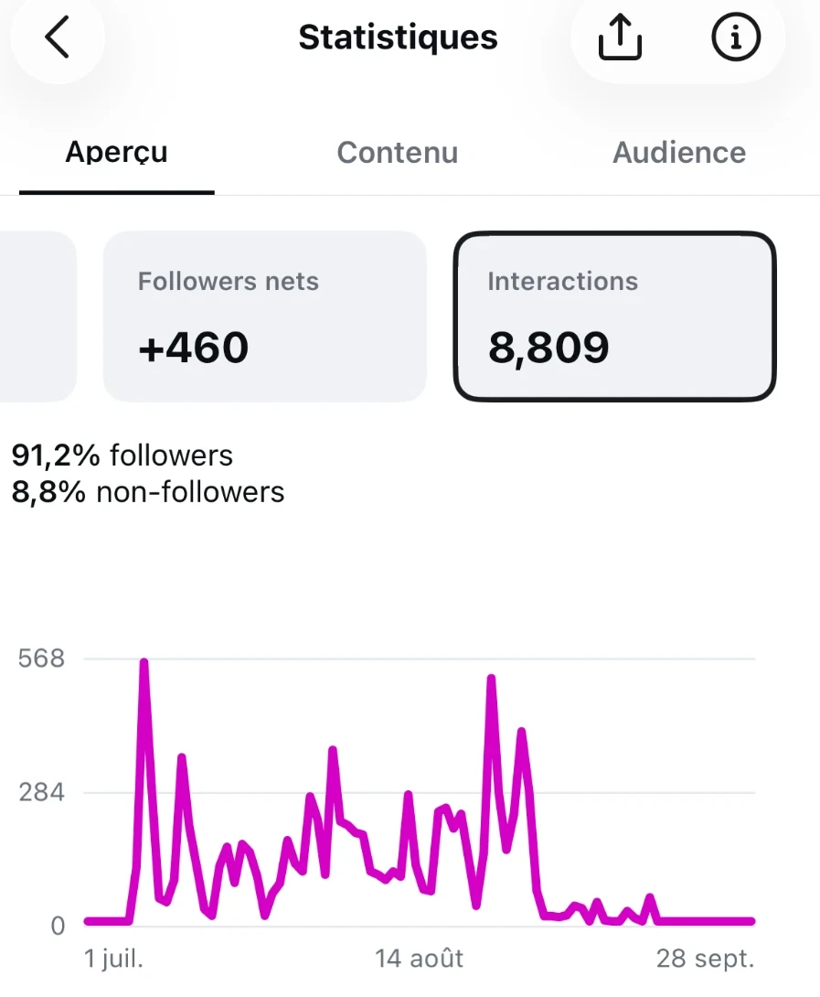 Statistiques Instagram du compte Camping La Baume – La Palmeraie : +460 followers nets et 8 809 interactions, du 1er juillet au 28 septembre 2026